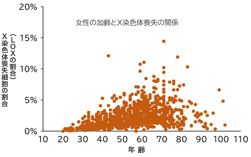 女性の加齢とX染色体喪失の関係