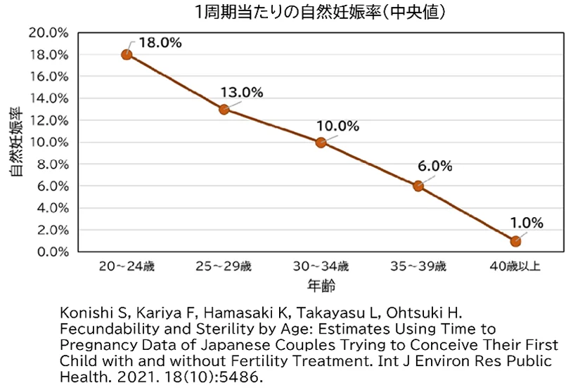 1周期当たりの自然妊娠確率