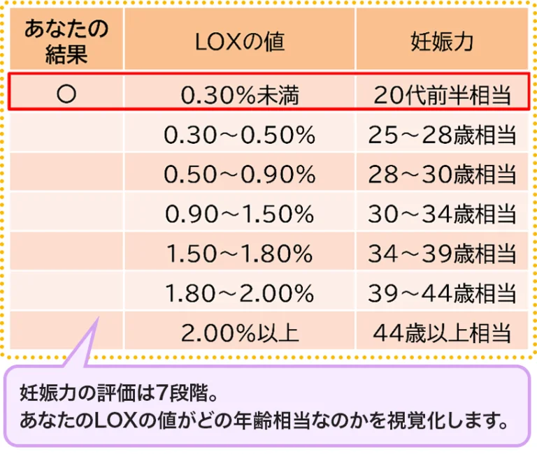 LOX検査でわかること